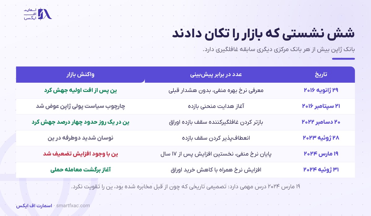 شش نمونه تاریخی از واکنش بازار به نشست بانک ژاپن