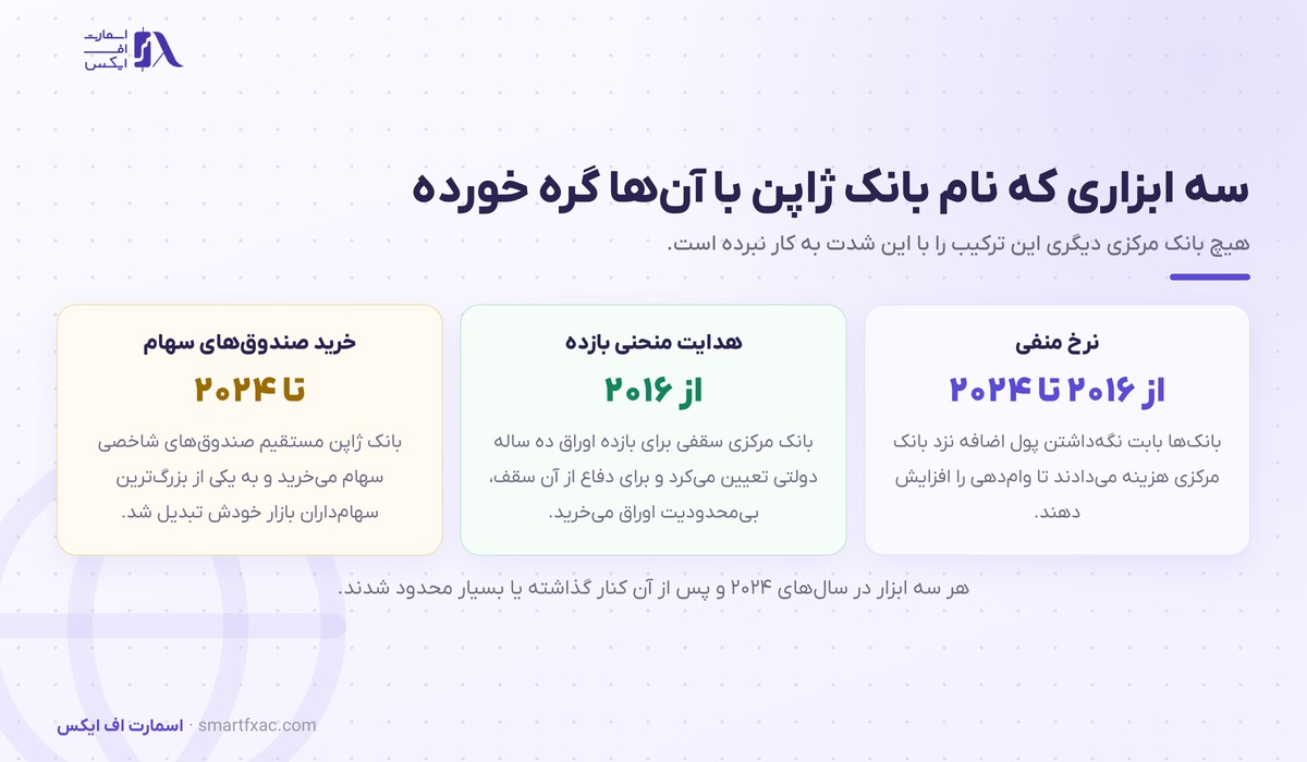 سه ابزار سیاست پولی بانک ژاپن: نرخ منفی، هدایت منحنی بازده و خرید سهام