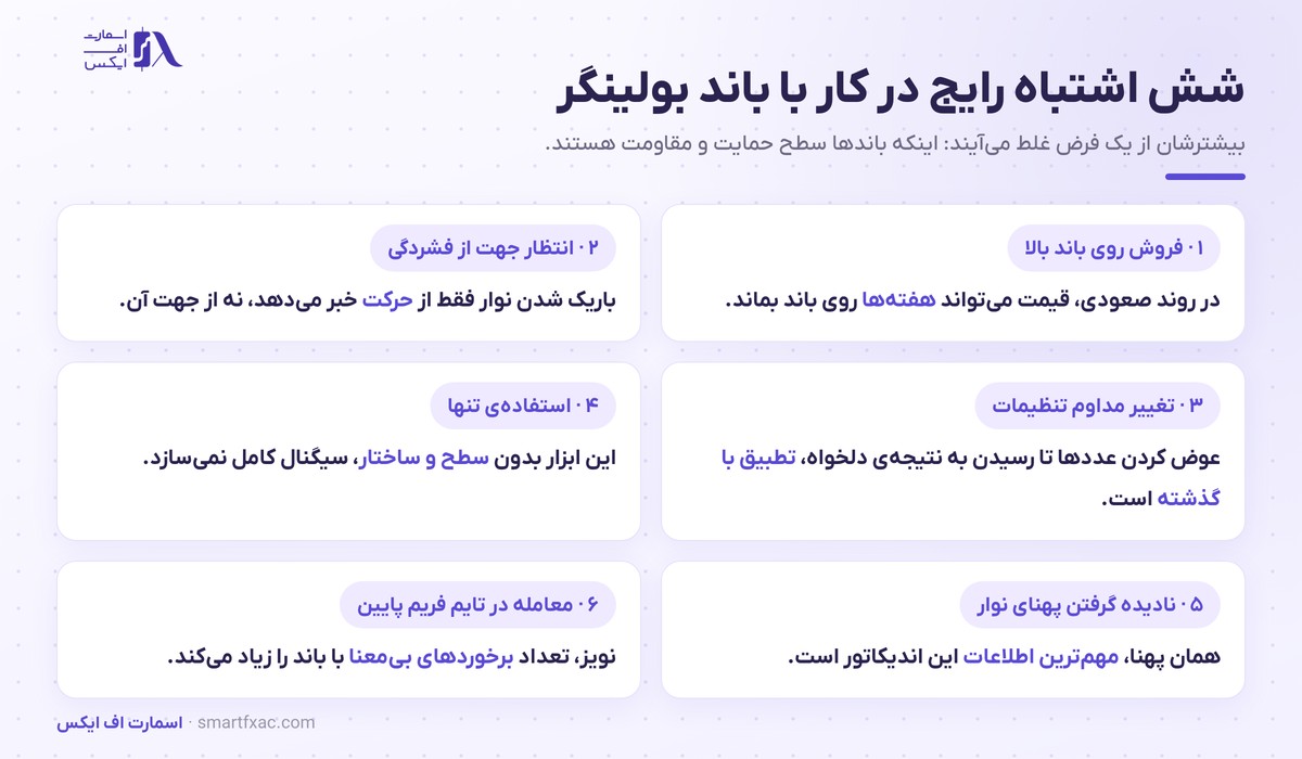 شش اشتباه رایج در استفاده از باند بولینگر