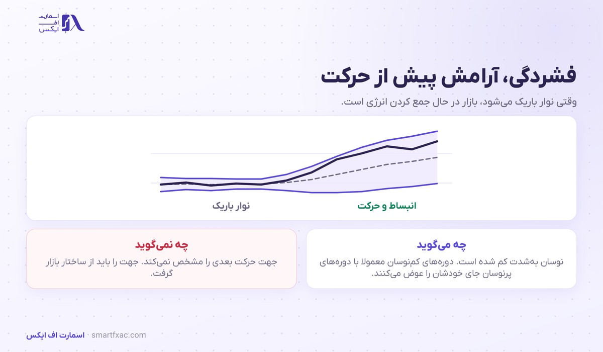 فشردگی باند بولینگر و انبساط نوسان پس از آن