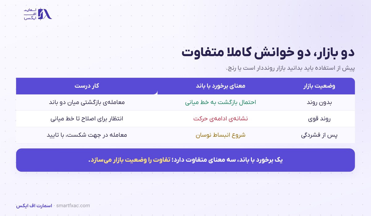 جدول خوانش باند بولینگر در بازار رنج و بازار رونددار