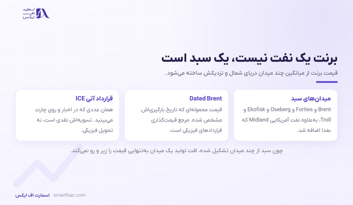 قیمت نفت برنت امروز و تحلیل تکنیکال برنت 1 سبد میدانهای تشکیلدهنده نفت برنت و تفاوت Dated Brent با قرارداد آتی ICE
