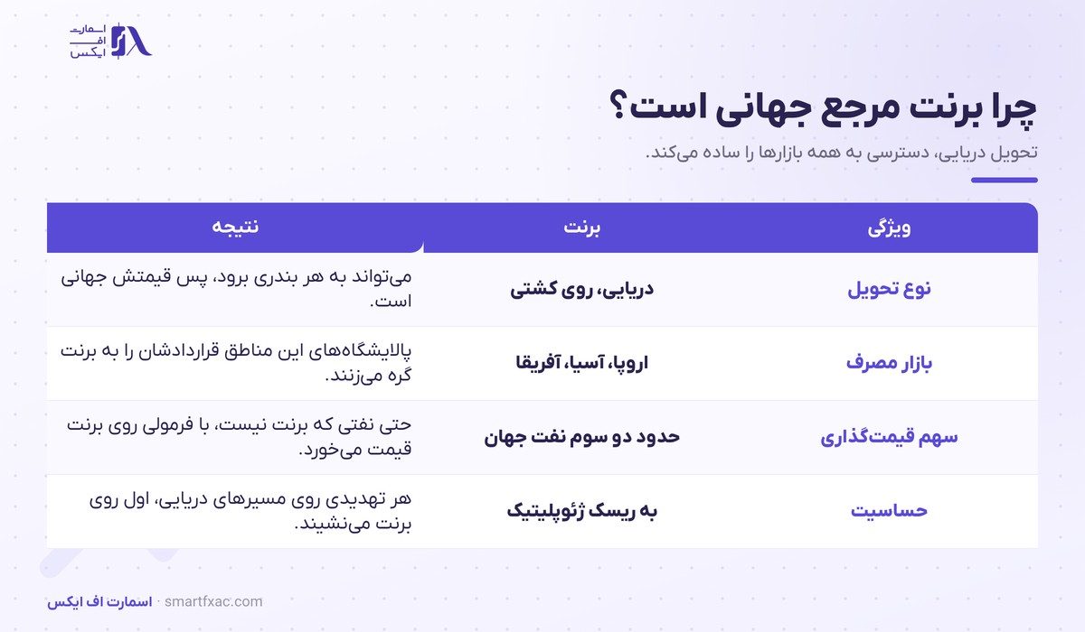 قیمت نفت برنت امروز و تحلیل تکنیکال برنت 2 دلیل مرجع بودن نفت برنت در قیمتگذاری جهانی نفت