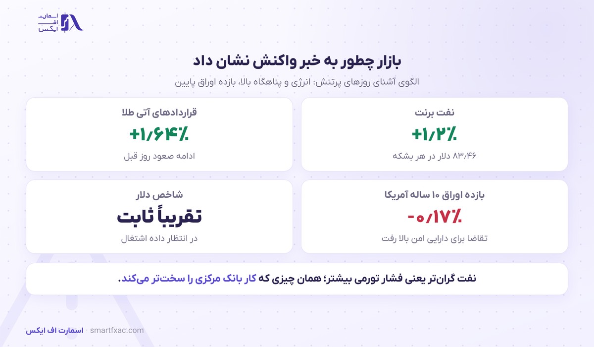 حمله تازه به عربستان قیمت نفت برنت را بالا برد؛ طلا هم ۱٫۶ درصد جهش کرد 2 واکنش قیمت نفت برنت، طلا و بازده اوراق به تنش تازه خاورمیانه