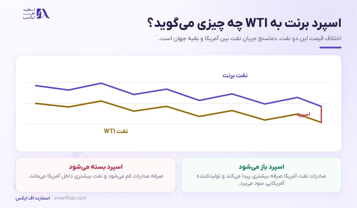 قیمت نفت برنت امروز و تحلیل تکنیکال برنت 3 اسپرد قیمت نفت برنت و WTI و معنای باز و بسته شدن آن