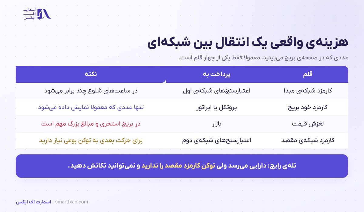 چهار قلم هزینه در انتقال دارایی با بریج بلاکچین