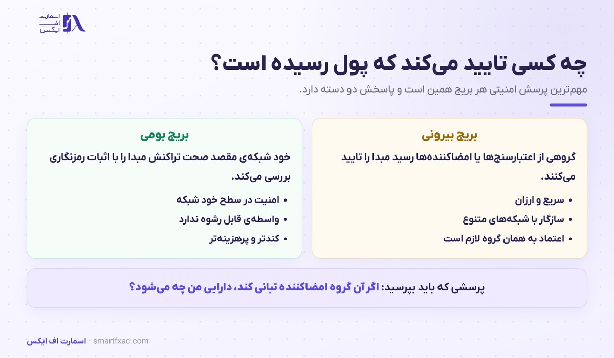 تفاوت بریج بیرونی و بریج بومی در مدل اعتماد