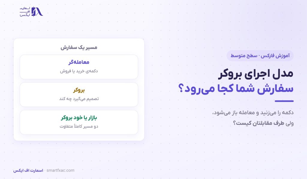 مدل اجرای بروکر | تفاوت بازارساز، STP و ECN و هزینه واقعی - تصویر شاخص