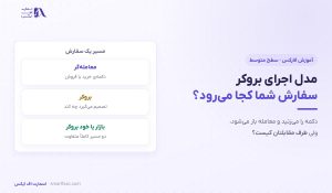 مدل اجرای بروکر | تفاوت بازارساز، STP و ECN و هزینه واقعی 7 مدل اجرای بروکر | تفاوت بازارساز، STP و ECN و هزینه واقعی