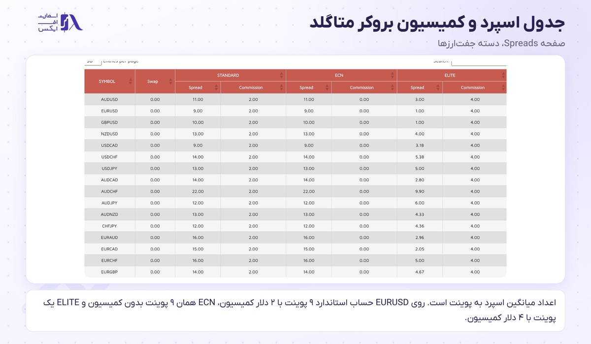 بروکر MetaGold | (متاگلد) 5 جدول اسپرد و کمیسیون بروکر متاگلد