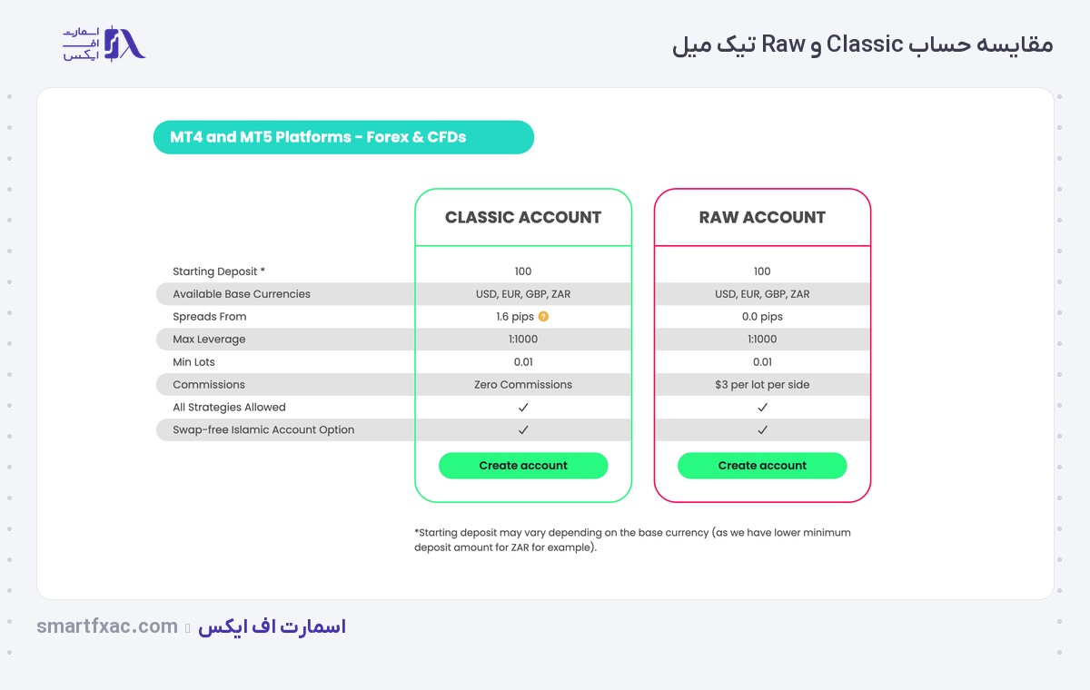 جدول رسمی مقایسه حساب Classic و Raw در بروکر تیک میل
