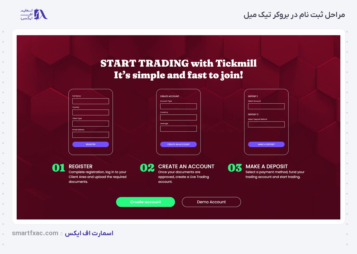 مراحل سه‌گانه ثبت نام در بروکر تیک میل شامل ثبت نام، ساخت حساب و واریز