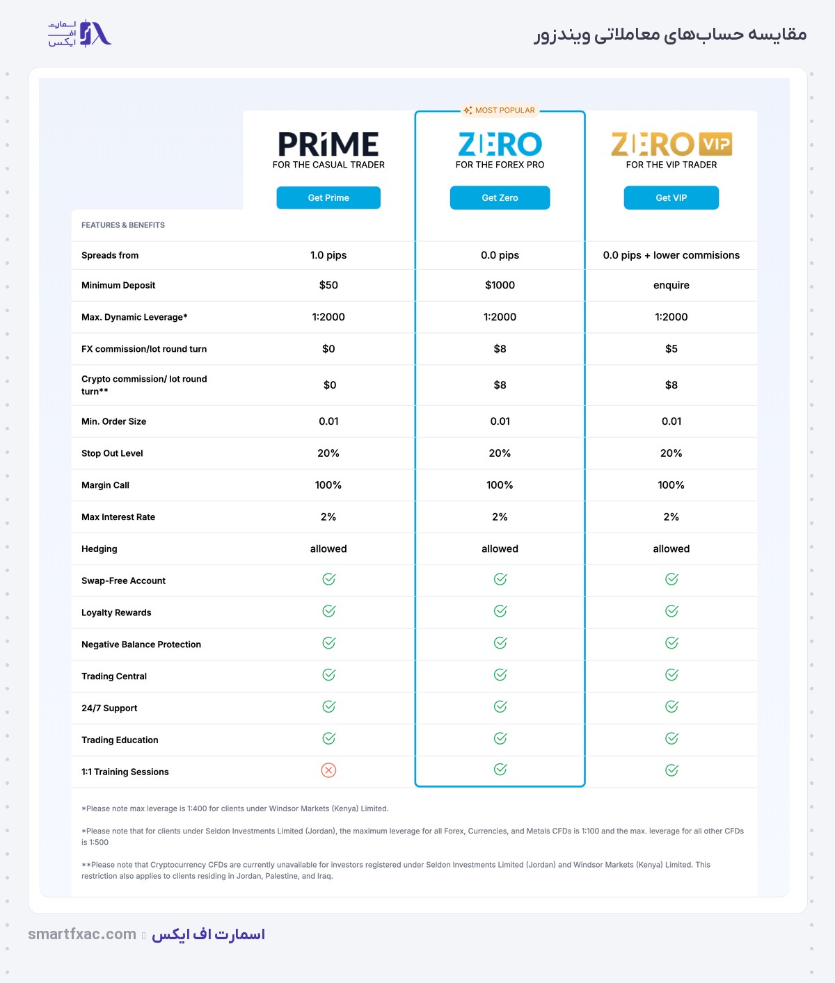 جدول رسمی مقایسه حساب‌های Prime و Zero و Zero VIP در بروکر ویندزور