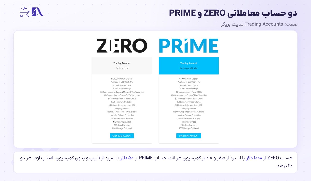 دو حساب ZERO و PRIME در بروکر دبلیو ام مارکتس