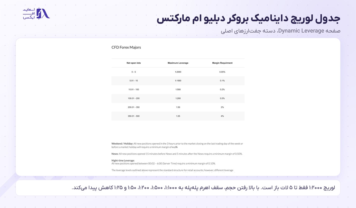 جدول لوریج داینامیک بروکر دبلیو ام مارکتس