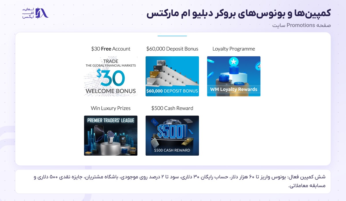 کمپین‌ها و بونوس‌های بروکر دبلیو ام مارکتس