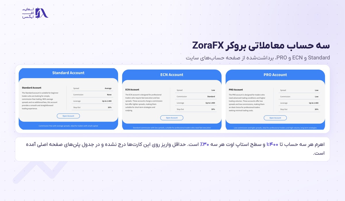 بروکر ZoraFX | (زورا اف ایکس) 5 سه حساب Standard و ECN و PRO در بروکر زورا اف ایکس