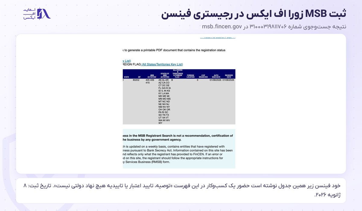استعلام شماره MSB شرکت پشت پراپ زورا اف ایکس در رجیستری فینسن
