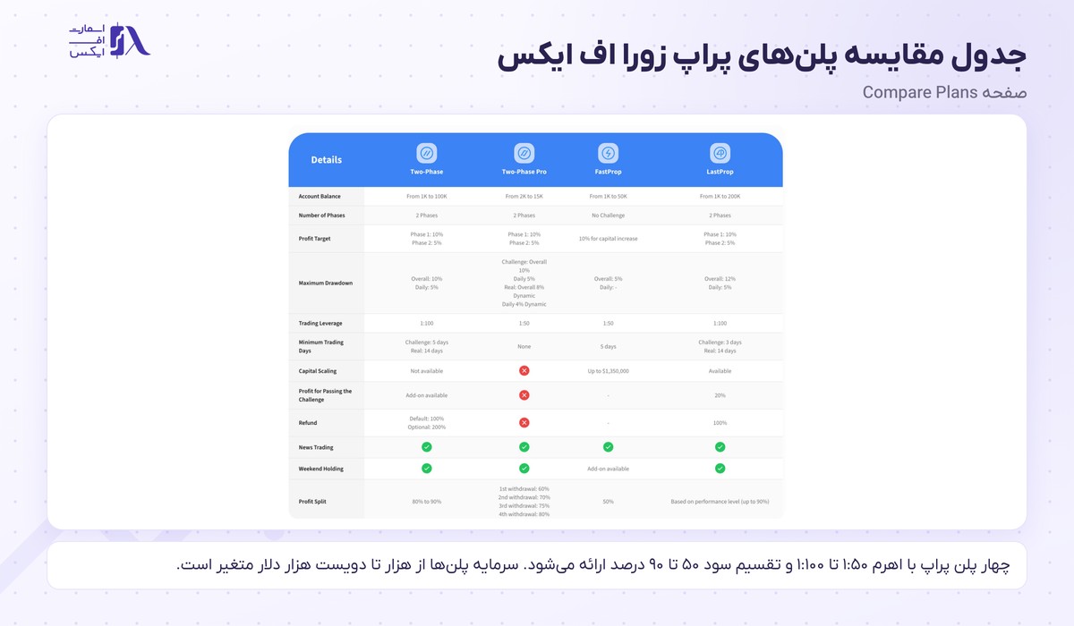 بروکر ZoraFX | (زورا اف ایکس) 6 جدول مقایسه پلنهای پراپ بروکر زورا اف ایکس