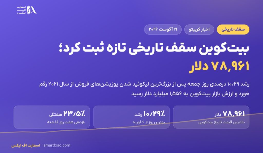 بیت‌کوین سقف تاریخی تازه ثبت کرد؛ ۷۸٬۹۶۱ دلار پس از رکورد لیکوئید شدن فروشندگان
