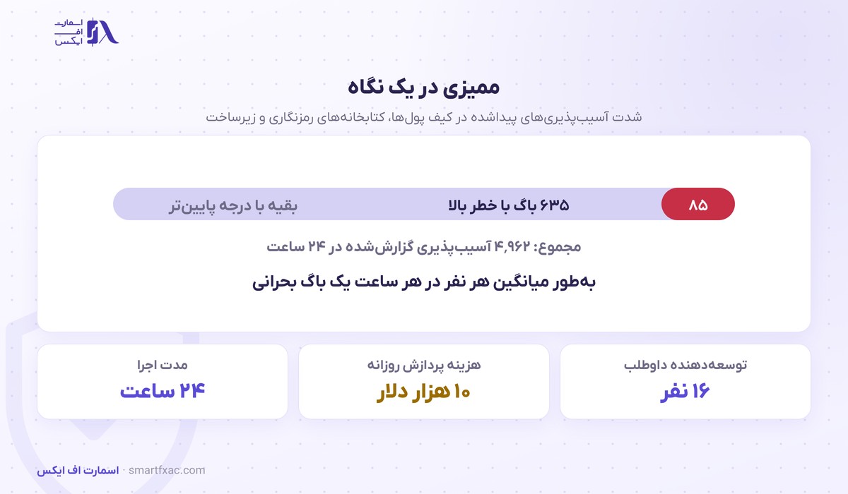 اعداد ممیزی امنیتی بیت‌کوین با هوش مصنوعی و شدت آسیب‌پذیری‌ها