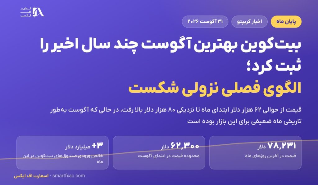 بیت‌کوین بهترین آگوست چند سال اخیر را ثبت کرد؛ الگوی فصلی نزولی شکست