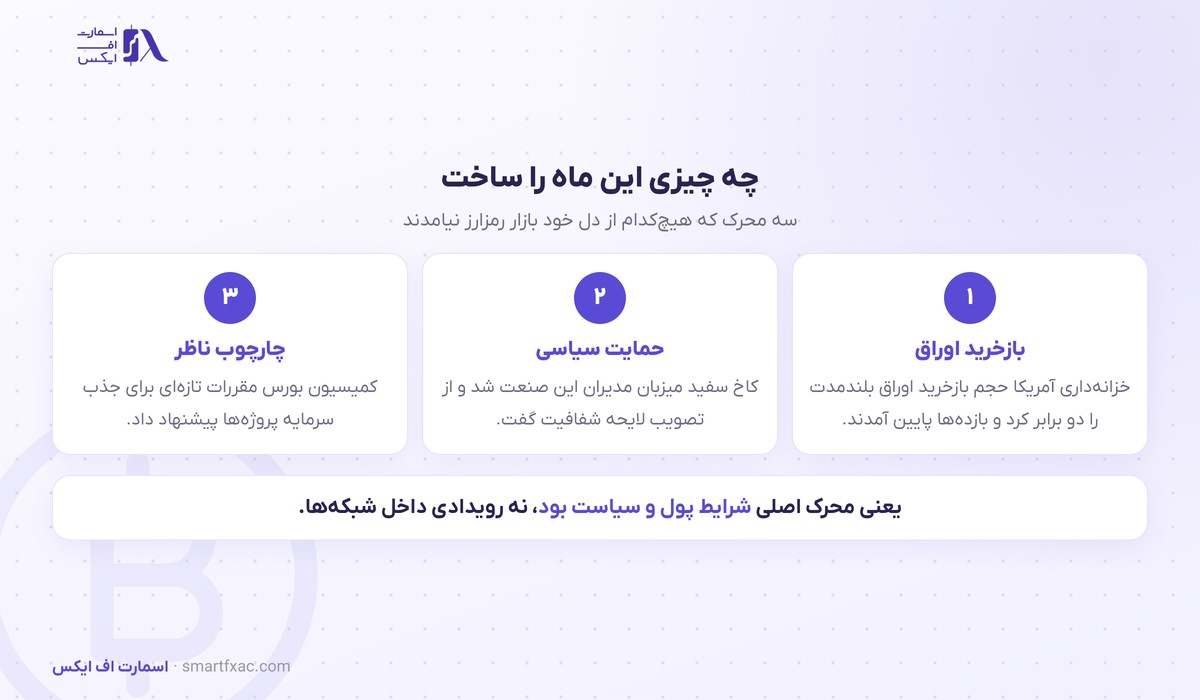 سه محرک رشد بیت‌کوین در ماهی که الگوی فصلی شکست