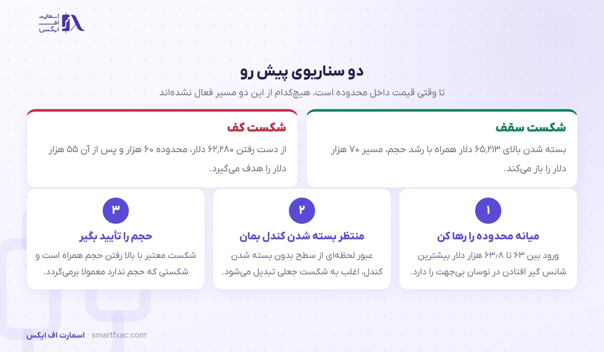 دو سناریوی شکست محدوده و قاعده‌های معامله در کف نوسان بیت‌کوین