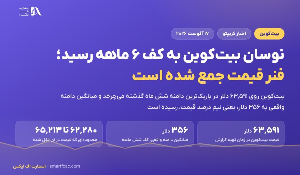 نوسان بیت‌کوین به کف ۶ ماهه رسید؛ قیمت در محدوده ۶۲ تا ۶۵ هزار دلار فشرده شد