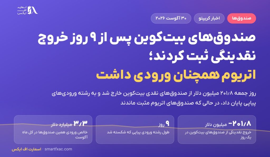 صندوق‌های بیت‌کوین پس از ۹ روز خروج نقدینگی ثبت کردند؛ اتریوم همچنان ورودی داشت
