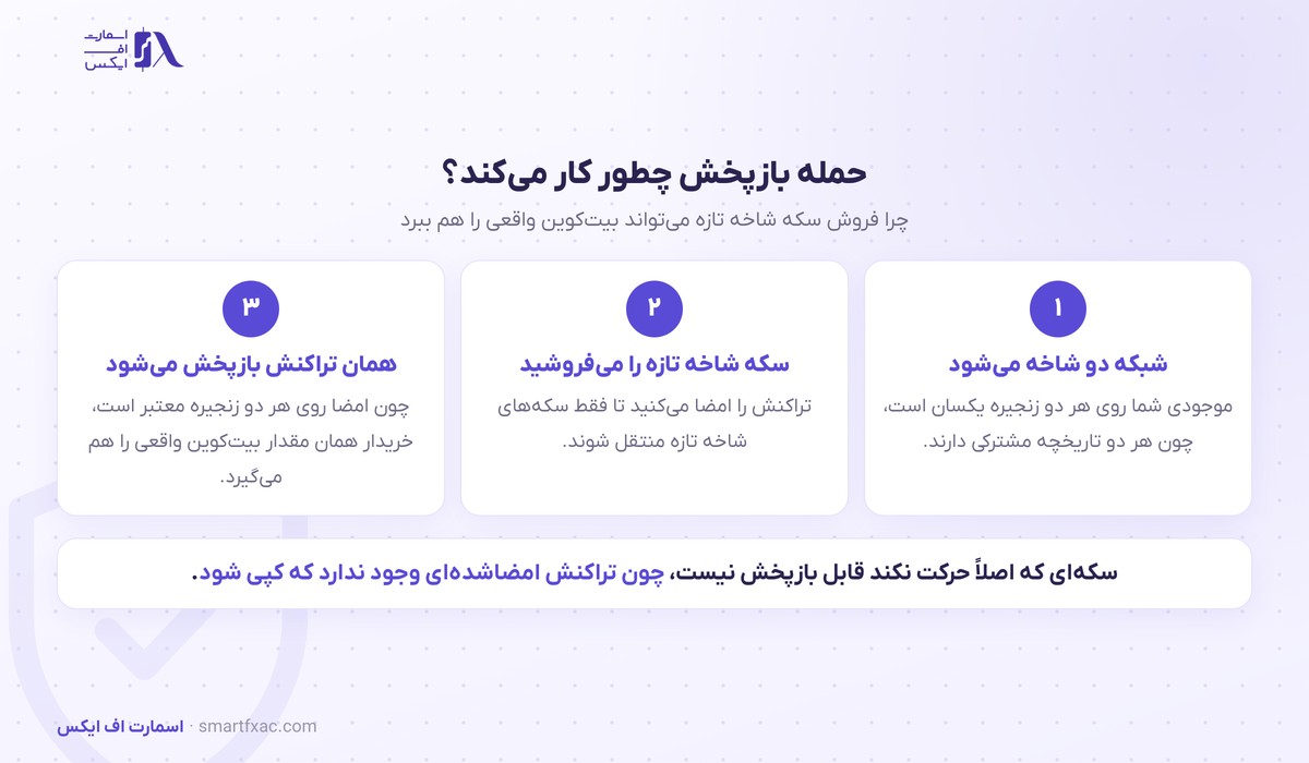 هشدار توسعهدهندگان بیتکوین؛ این آخر هفته سکههایتان را جابهجا نکنید 2 سازوکار حمله بازپخش در انشعاب بیتکوین و خطر از دست دادن بیتکوین واقعی