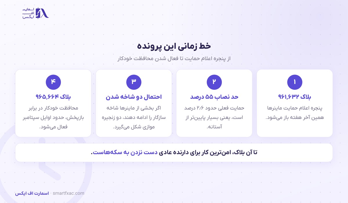 هشدار توسعهدهندگان بیتکوین؛ این آخر هفته سکههایتان را جابهجا نکنید 3 خط زمانی انشعاب بیتکوین از پنجره اعلام حمایت تا فعال شدن محافظت خودکار