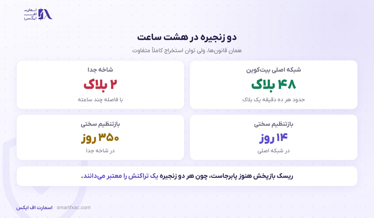 مقایسه شبکه اصلی و شاخه جدا از نظر سرعت بلاک و سختی استخراج