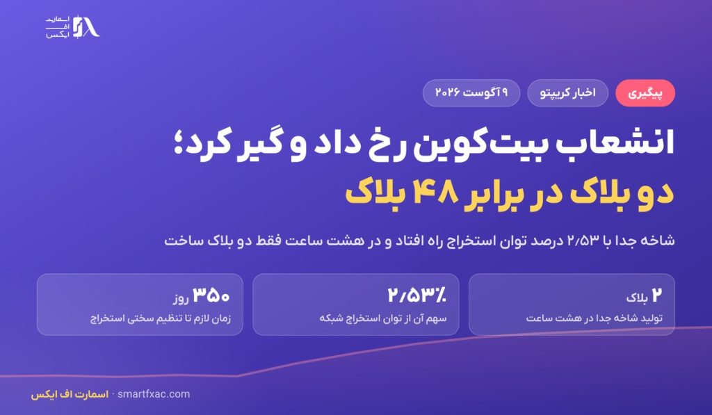 انشعاب بیت‌کوین رخ داد و بعد از دو بلاک گیر کرد؛ تله‌ای که شاخه جدا را فلج کرد
