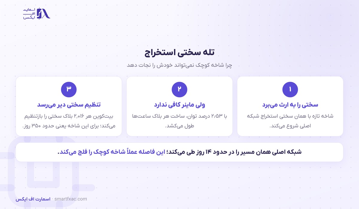 تله سختی استخراج برای شاخه جدا پس از انشعاب شبکه بیت‌کوین
