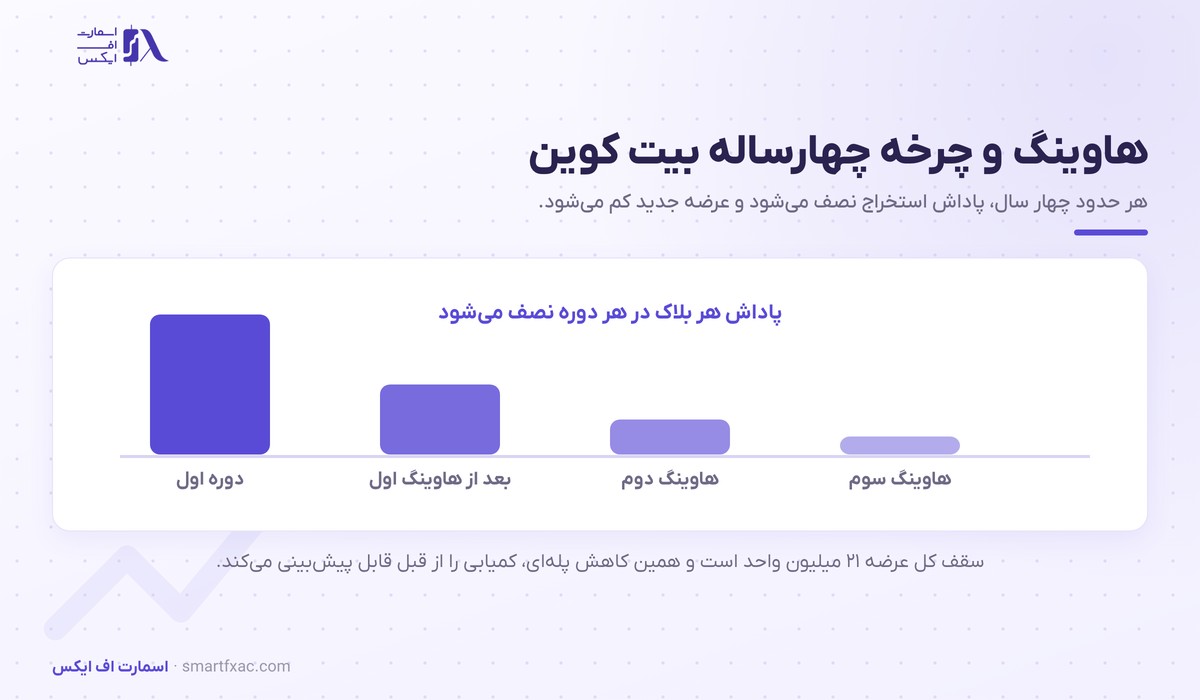 قیمت بیت کوین امروز و تحلیل تکنیکال BTC 1 هاوینگ بیت کوین و کاهش پلهای پاداش استخراج در چرخه چهارساله
