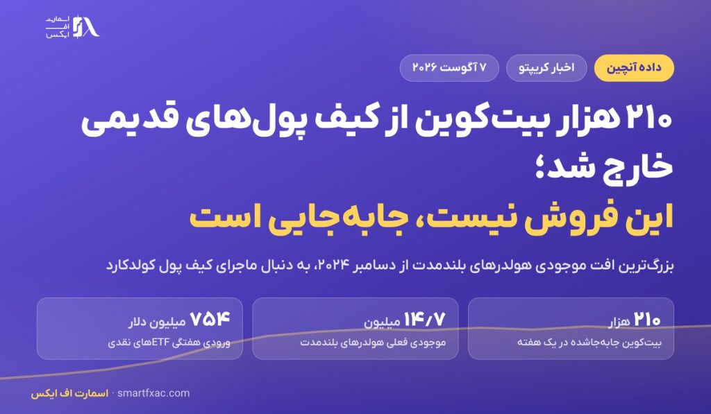 ۲۱۰ هزار بیتکوین از کیف پولهای قدیمی خارج شد؛ چرا این فروش نیست 1 ۲۱۰ هزار بیتکوین از کیف پولهای قدیمی خارج شد؛ چرا این فروش نیست
