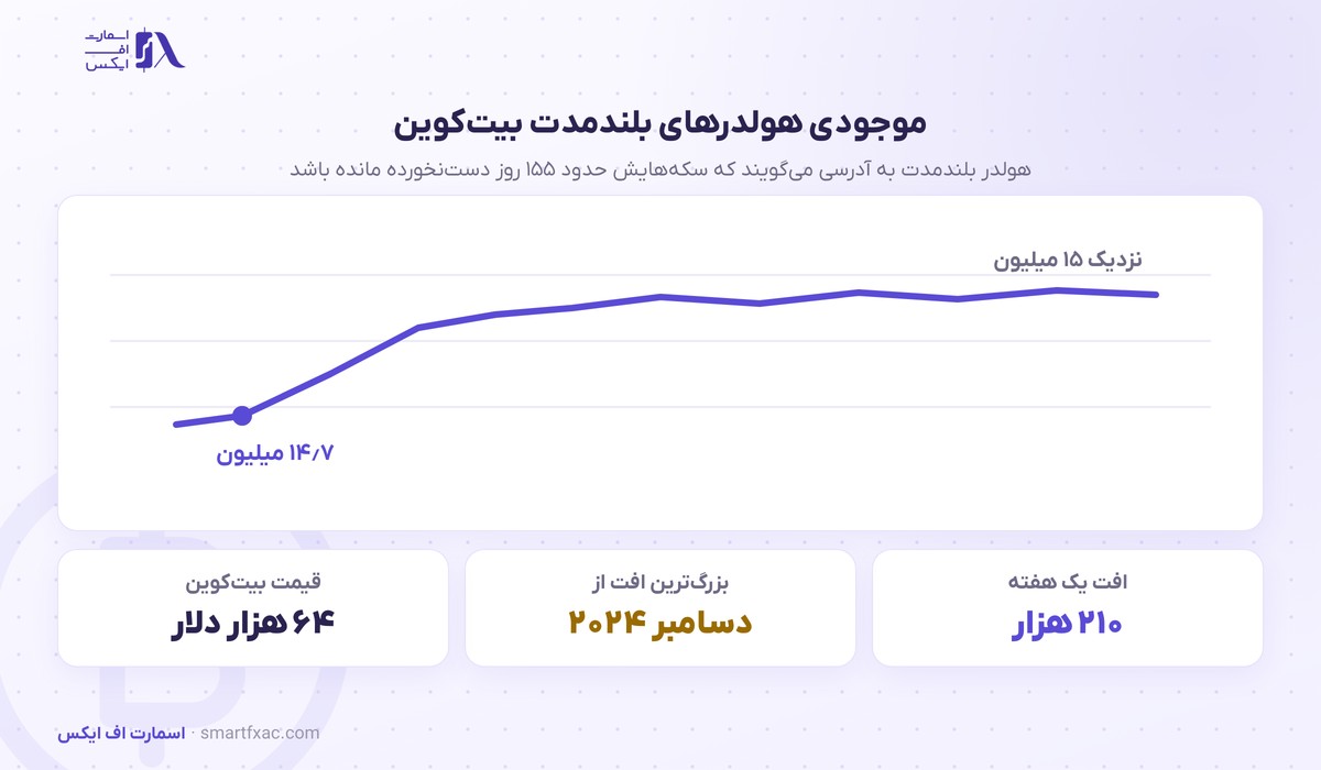۲۱۰ هزار بیتکوین از کیف پولهای قدیمی خارج شد؛ چرا این فروش نیست 2 افت موجودی هولدرهای بلندمدت بیتکوین به ۱۴٫۷ میلیون واحد