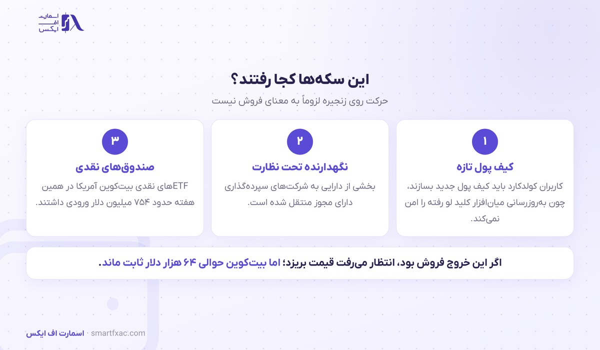 ۲۱۰ هزار بیتکوین از کیف پولهای قدیمی خارج شد؛ چرا این فروش نیست 3 مقصد بیتکوینهای خارجشده از کیف پول هولدرهای بلندمدت بیتکوین