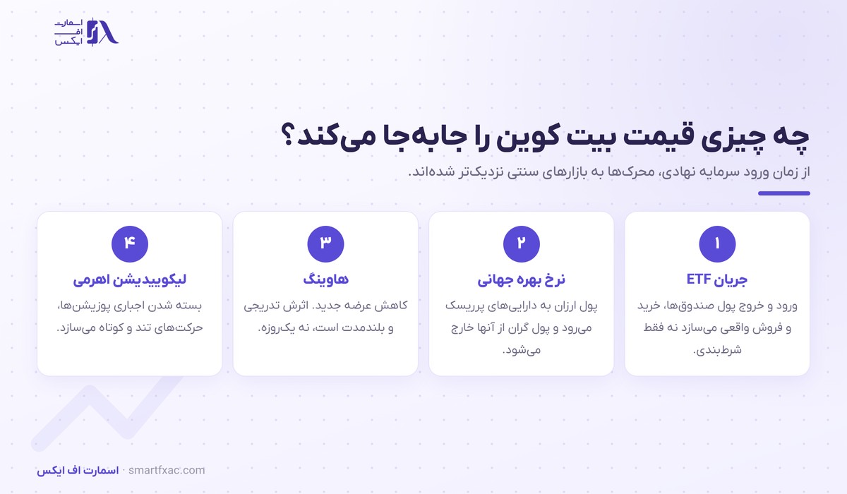 قیمت بیت کوین امروز و تحلیل تکنیکال BTC 2 چهار عامل موثر بر قیمت بیت کوین شامل جریان ETF، نرخ بهره، هاوینگ و لیکوییدیشن