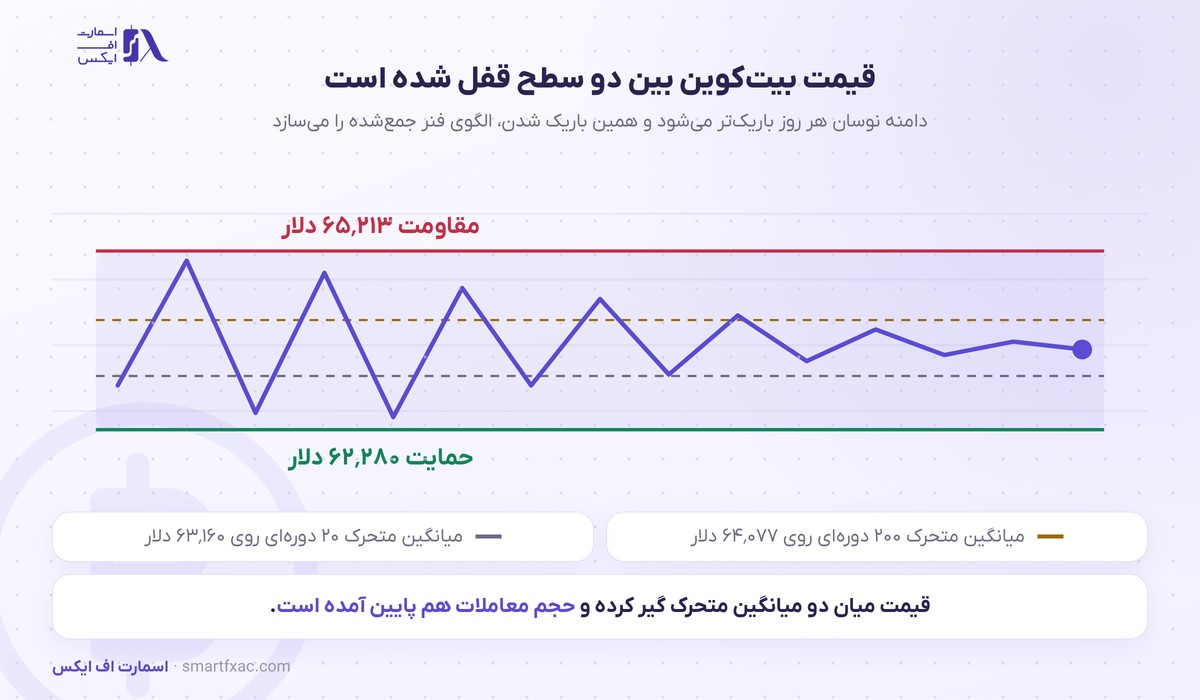 سطوح حمایت و مقاومت بیت‌کوین در محدوده ۶۲ تا ۶۵ هزار دلار و کف نوسان بیت‌کوین
