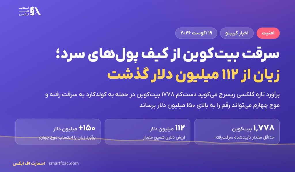 سرقت بیتکوین از کیف پولهای سرد ادامه دارد؛ زیان حمله کولدکارد از ۱۱۲ میلیون دلار گذشت 1 سرقت بیتکوین از کیف پولهای سرد ادامه دارد؛ زیان حمله کولدکارد از ۱۱۲ میلیون دلار گذشت