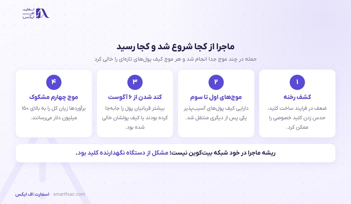 سرقت بیتکوین از کیف پولهای سرد ادامه دارد؛ زیان حمله کولدکارد از ۱۱۲ میلیون دلار گذشت 2 موجهای حمله و روند سرقت بیتکوین از کیف پول سختافزاری