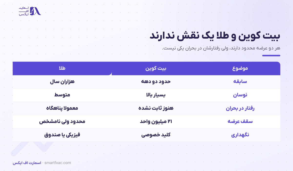 قیمت بیت کوین امروز و تحلیل تکنیکال BTC 3 مقایسه بیت کوین با طلا در سابقه، نوسان، رفتار در بحران و سقف عرضه