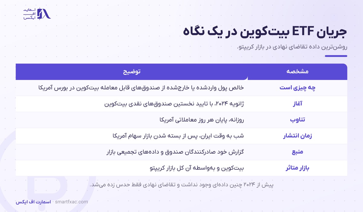 مشخصات جریان ETF بیت‌کوین شامل آغاز، تناوب و زمان انتشار