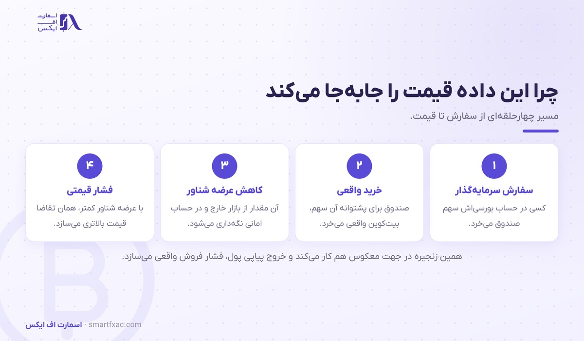 زنجیره اثر جریان ETF بیت‌کوین بر قیمت