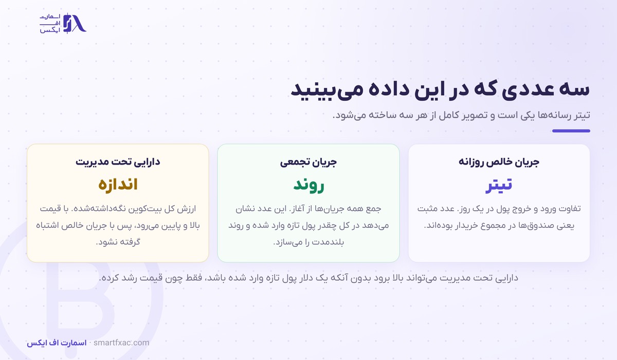 سه عدد در داده جریان ETF بیت‌کوین