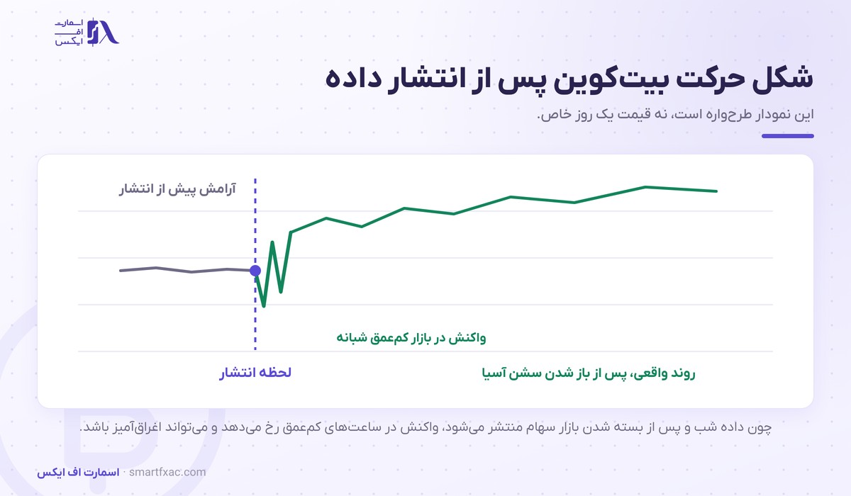 شکل واکنش بیت کوین پس از انتشار داده جریان ETF