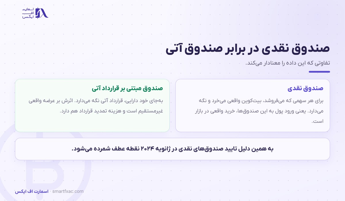 تفاوت صندوق نقدی و صندوق مبتنی بر قرارداد آتی بیت کوین