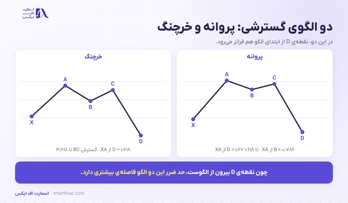 الگوهای هارمونیک | ۴ الگوی اصلی و نسبتهای فیبوناچی 4 الگوی پروانه و الگوی خرچنگ در الگوهای هارمونیک